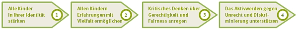 Grafische Darstellung der vier Ziele; (c) Schulen ans Netz e. V. Grafische Darstellung der vier Ziele; (c) Schulen ans Netz e. V.