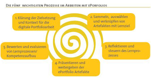 Schematische Darstellung der fnf wichtigsten Prozesse im Arbeiten mit ePortfolios